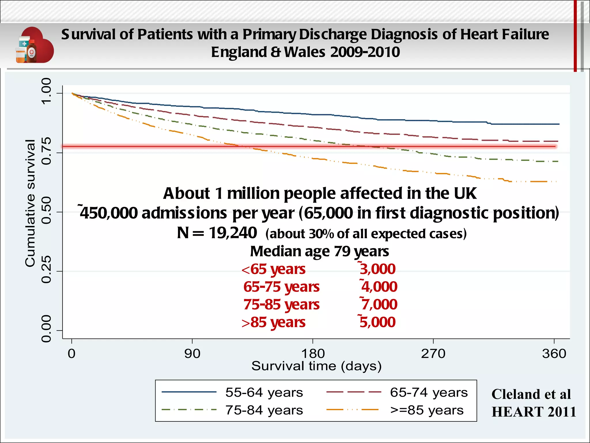 Audit Survival of Patients with a Primary Discharge Diagnosis of Heart Failure England & Wales 2009-2010 About 1 million people affected in the UK ~450,000 admissions per year (65,000 in first diagnostic position) N = 19,240  (about 30% of all expected cases) Median age 79 years <65 years  ~3,000  65-75 years  ~4,000 75-85 years  ~7,000 >85 years  ~5,000  Cleland et al HEART 2011 