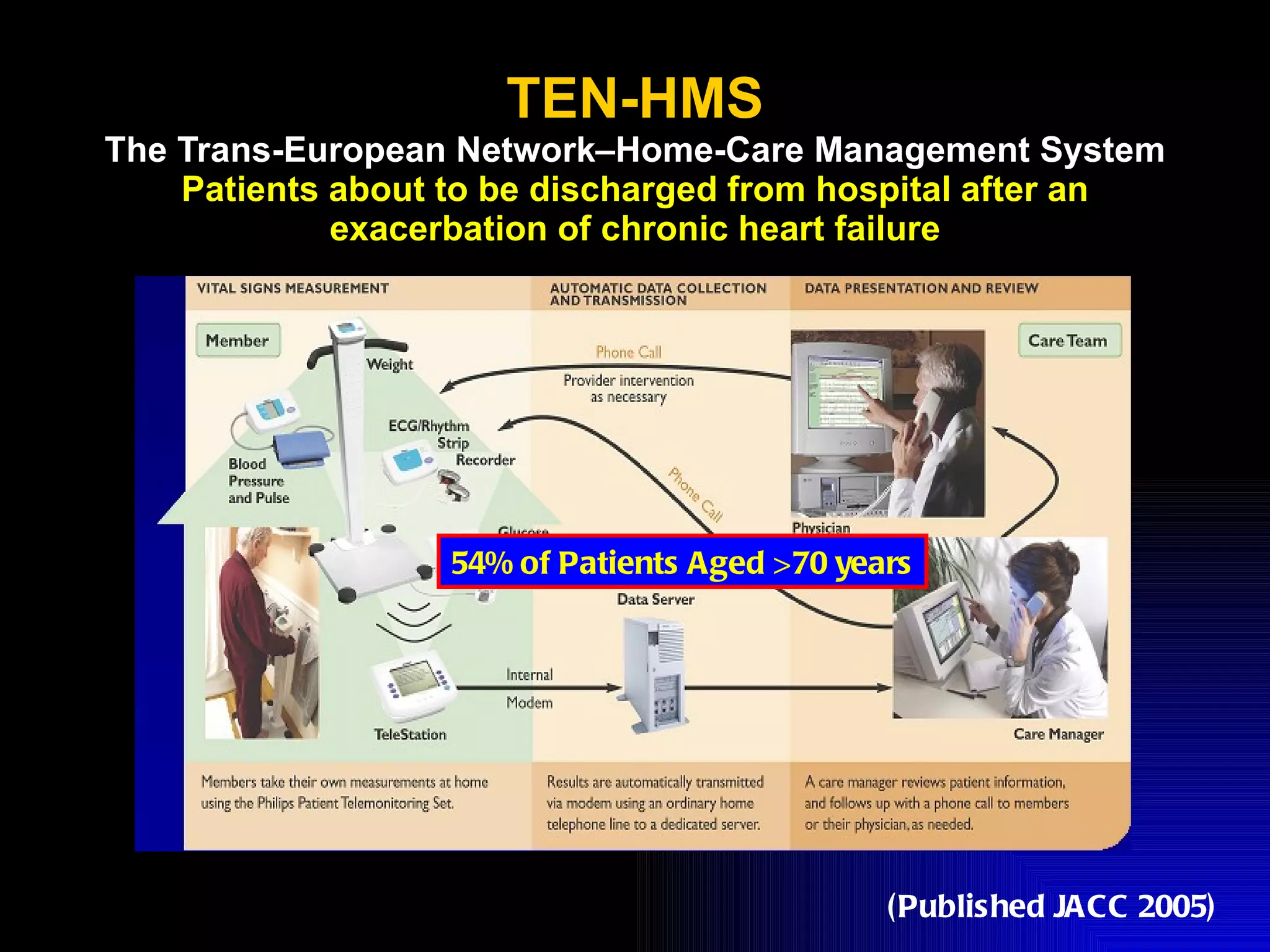 TEN-HMS The Trans-European Network–Home-Care Management System Patients about to be discharged from hospital after an exacerbation of chronic heart failure (Published JACC 2005) 54% of Patients Aged >70 years 