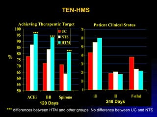 TEN-HMS 120 Days 240 Days % *** *** *** ***  differences between HTM and other groups. No difference between UC and NTS Achieving Therapeutic Target 240 Days Patient Clinical Status 
