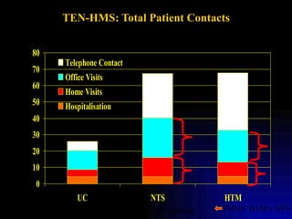 TEN-HMS: Total Patient Contacts Contacts Per 1,000 Days Alive and Out of Hospital # # under-reporting of events likely in this group P<0.01 HTM v NTS 