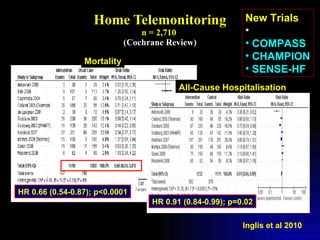 Home Telemonitoring n = 2,710   (Cochrane Review) Inglis et al 2010   Mortality HR 0.66 (0.54-0.87); p<0.0001 New Trials TIM-HF COMPASS CHAMPION SENSE-HF All-Cause Hospitalisation HR 0.91 (0.84-0.99); p=0.02 