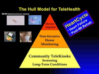 The Hull Model for TeleHealth Non-Invasive Home Monitoring Community TeleKiosks Screening Long-Term Conditions Device Implant HeartCycle Heart Failure Post-MI Rehab MEMS-based pressure sensor 