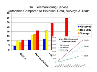 Cost-Effectiveness of  TeleHealth (Hull) 