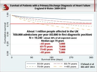 Audit Survival of Patients with a Primary Discharge Diagnosis of Heart Failure England & Wales 2009-2010 About 1 million people affected in the UK ~450,000 admissions per year (65,000 in first diagnostic position) N = 19,240  (about 30% of all expected cases) Median age 79 years <65 years  ~3,000  65-75 years  ~4,000 75-85 years  ~7,000 >85 years  ~5,000  Cleland et al HEART 2011 