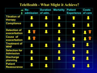 TeleHealth - What Might it Achieve? Ultimate Intermediate   