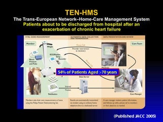 TEN-HMS The Trans-European Network–Home-Care Management System Patients about to be discharged from hospital after an exacerbation of chronic heart failure (Published JACC 2005) 54% of Patients Aged >70 years 