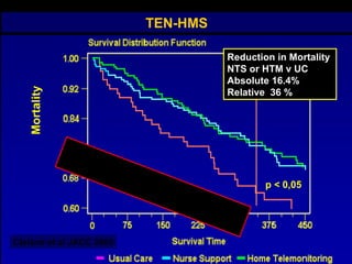 p < 0,05 Mortality Cleland et al JACC 2005 TEN-HMS Reduction in Mortality NTS or HTM v UC Absolute 16.4% Relative  36 % No reduction in hospitalisation Shortening of hospital stay with HTM 