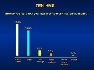 TEN-HMS much safer safer no change more anxious much more anxious “  How do you feel about your health since receiving Telemonitoring? “ Undef. 