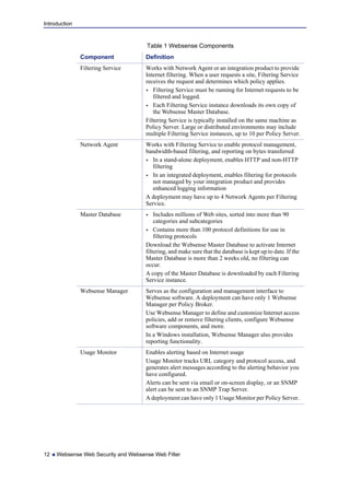 Introduction
12  Websense Web Security and Websense Web Filter
Filtering Service Works with Network Agent or an integration product to provide
Internet filtering. When a user requests a site, Filtering Service
receives the request and determines which policy applies.
 Filtering Service must be running for Internet requests to be
filtered and logged.
 Each Filtering Service instance downloads its own copy of
the Websense Master Database.
Filtering Service is typically installed on the same machine as
Policy Server. Large or distributed environments may include
multiple Filtering Service instances, up to 10 per Policy Server.
Network Agent Works with Filtering Service to enable protocol management,
bandwidth-based filtering, and reporting on bytes transferred
 In a stand-alone deployment, enables HTTP and non-HTTP
filtering
 In an integrated deployment, enables filtering for protocols
not managed by your integration product and provides
enhanced logging information
A deployment may have up to 4 Network Agents per Filtering
Service.
Master Database  Includes millions of Web sites, sorted into more than 90
categories and subcategories
 Contains more than 100 protocol definitions for use in
filtering protocols
Download the Websense Master Database to activate Internet
filtering, and make sure that the database is kept up to date. If the
Master Database is more than 2 weeks old, no filtering can
occur.
A copy of the Master Database is downloaded by each Filtering
Service instance.
Websense Manager Serves as the configuration and management interface to
Websense software. A deployment can have only 1 Websense
Manager per Policy Broker.
Use Websense Manager to define and customize Internet access
policies, add or remove filtering clients, configure Websense
software components, and more.
In a Windows installation, Websense Manager also provides
reporting functionality.
Usage Monitor Enables alerting based on Internet usage
Usage Monitor tracks URL category and protocol access, and
generates alert messages according to the alerting behavior you
have configured.
Alerts can be sent via email or on-screen display, or an SNMP
alert can be sent to an SNMP Trap Server.
A deployment can have only 1 Usage Monitor per Policy Server.
Table 1 Websense Components
Component Definition
 