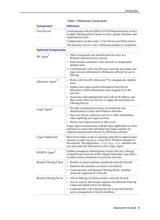 Deployment Guide  13
Introduction
User Service Communicates with an LDAP or NTLM-based directory service
to apply filtering policies based on users, groups, domains, and
organizational units
A deployment can have only 1 User Service per Policy Server.
The directory service is not a Websense product or component.
Optional Components
DC Agent
1  Offers transparent user identification for users in a
Windows-based directory service.
 Polls domain controllers in the network to transparently
identify users.
 Communicates with User Service to provide up-to-date user
logon session information to Websense software for use in
filtering.
eDirectory Agent
2  Works with Novell® eDirectory™ to transparently identify
users.
 Gathers user logon session information from Novell
eDirectory, which authenticates users logging on to the
network.
 Associates each authenticated user with an IP address, and
then works with User Service to supply the information to
Filtering Service.
Logon Agent
1  Provides unsurpassed accuracy in transparent user
identification in Linux and Windows networks.
 Does not rely on a directory service or other intermediary
when capturing user logon sessions.
 Detects user logon sessions as they occur.
Logon Agent communicates with the logon application on client
machines to ensure that individual user logon sessions are
captured and processed directly by Websense software.
Logon Application Runs from a logon script on a domain controller to capture logon
sessions as users log on to, or log off of, Windows domains in
the network. The application, LogonApp.exe, identifies the
user and sends the information to the Logon Agent.
RADIUS Agent
1 Enables transparent identification of users who use a dial-up,
Virtual Private Network (VPN), Digital Subscriber Line (DSL),
or other remote connection to access the network.
Remote Filtering Client  Resides on client machines outside the network firewall.
 Identifies the machines as clients to be filtered.
 Communicates with Remote Filtering Server, installed
inside the organization’s firewall.
Remote Filtering Server  Allows filtering of clients outside a network firewall.
 Acts as a proxy that accepts requests from Remote Filtering
Client and submits them for filtering.
 Communicates with Filtering Service to provide Internet
access management of remote machines.
Table 1 Websense Components
Component Definition
 