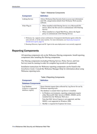 Introduction
14  Websense Web Security and Websense Web Filter
Reporting Components
All reporting components rely on the Websense filtering components. Install reporting
components after installing the filtering components.
The filtering components (including Filtering Service, Policy Server, and User
Service) must be running in order for complete log records to be generated.
Installation instructions for Websense reporting components can be found in the
Installation Guide. Consult the Websense Manager Help for information about using
Websense reporting tools.
Linking Service Allows Websense Data Security Suite to access user information
and URL categorization details from Websense Web security
software.
Filter Plug-in  When installed with Filtering Service on a Microsoft ISA
Server, allows the ISA server to communicate with Filtering
Service
 When installed on a Squid Web Proxy, allows the Squid
proxy to communicate with Filtering Service
1. Websense, Inc. supports certain combinations of transparent identification agents within the
same network, or on the same machine. For more information, see Deploying transparent
identification agents, page 32.
2. Running eDirectory Agent and DC Agent in the same deployment is not currently supported.
Table 1 Websense Components
Component Definition
Table 2 Reporting Components
Component Definition
Database Components
Log Database
(requires a supported
database engine)
Stores Internet request data collected by Log Server for use by
Websense reporting tools
The database is created when Log Server is installed.
 In Windows environments, reporting components require
either Microsoft® SQL Server or MSDE. (MSDE can be
installed from the Websense Web site.)
Note that SQL Server Express is not supported, and that
MSDE is not supported on Windows 2008.
 MySQL is required for Explorer for Linux.
 