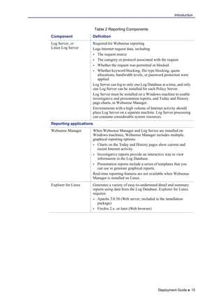 Deployment Guide  15
Introduction
Log Server, or
Linux Log Server
Required for Websense reporting
Logs Internet request data, including:
 The request source
 The category or protocol associated with the request
 Whether the request was permitted or blocked
 Whether keyword blocking, file type blocking, quota
allocations, bandwidth levels, or password protection were
applied
Log Server can log to only one Log Database at a time, and only
one Log Server can be installed for each Policy Server.
Log Server must be installed on a Windows machine to enable
investigative and presentation reports, and Today and History
page charts, in Websense Manager.
Environments with a high volume of Internet activity should
place Log Server on a separate machine. Log Server processing
can consume considerable system resources.
Reporting applications
Websense Manager When Websense Manager and Log Server are installed on
Windows machines, Websense Manager includes multiple,
graphical reporting options:
 Charts on the Today and History pages show current and
recent Internet activity.
 Investigative reports provide an interactive way to view
information in the Log Database.
 Presentation reports include a series of templates that you
can use to generate graphical reports.
Real-time reporting features are not available when Websense
Manager is installed on Linux.
Explorer for Linux Generates a variety of easy-to-understand detail and summary
reports using data from the Log Database. Explorer for Linux
requires:
 Apache 2.0.50 (Web server; included in the installation
package)
 Firefox 2.x. or later (Web browser)
Table 2 Reporting Components
Component Definition
 
