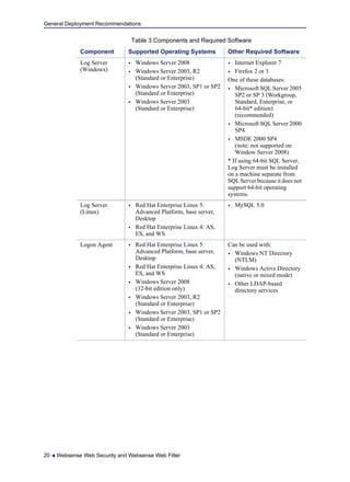 General Deployment Recommendations
20  Websense Web Security and Websense Web Filter
Log Server
(Windows)
 Windows Server 2008
 Windows Server 2003, R2
(Standard or Enterprise)
 Windows Server 2003, SP1 or SP2
(Standard or Enterprise)
 Windows Server 2003
(Standard or Enterprise)
 Internet Explorer 7
 Firefox 2 or 3
One of these databases:
 Microsoft SQL Server 2005
SP2 or SP 3 (Workgroup,
Standard, Enterprise, or
64-bit* edition)
(recommended)
 Microsoft SQL Server 2000
SP4
 MSDE 2000 SP4
(note: not supported on
Window Server 2008)
* If using 64-bit SQL Server,
Log Server must be installed
on a machine separate from
SQL Server because it does not
support 64-bit operating
systems.
Log Server
(Linux)
 Red Hat Enterprise Linux 5:
Advanced Platform, base server,
Desktop
 Red Hat Enterprise Linux 4: AS,
ES, and WS
 MySQL 5.0
Logon Agent  Red Hat Enterprise Linux 5:
Advanced Platform, base server,
Desktop
 Red Hat Enterprise Linux 4: AS,
ES, and WS
 Windows Server 2008
(32-bit edition only)
 Windows Server 2003, R2
(Standard or Enterprise)
 Windows Server 2003, SP1 or SP2
(Standard or Enterprise)
 Windows Server 2003
(Standard or Enterprise)
Can be used with:
 Windows NT Directory
(NTLM)
 Windows Active Directory
(native or mixed mode)
 Other LDAP-based
directory services
Table 3 Components and Required Software
Component Supported Operating Systems Other Required Software
 