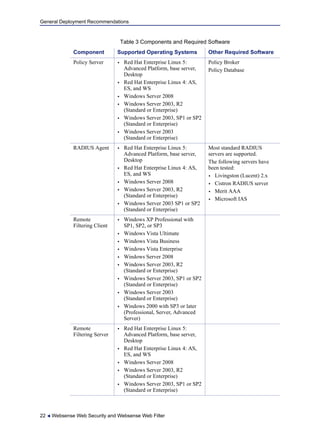 General Deployment Recommendations
22  Websense Web Security and Websense Web Filter
Policy Server  Red Hat Enterprise Linux 5:
Advanced Platform, base server,
Desktop
 Red Hat Enterprise Linux 4: AS,
ES, and WS
 Windows Server 2008
 Windows Server 2003, R2
(Standard or Enterprise)
 Windows Server 2003, SP1 or SP2
(Standard or Enterprise)
 Windows Server 2003
(Standard or Enterprise)
Policy Broker
Policy Database
RADIUS Agent  Red Hat Enterprise Linux 5:
Advanced Platform, base server,
Desktop
 Red Hat Enterprise Linux 4: AS,
ES, and WS
 Windows Server 2008
 Windows Server 2003, R2
(Standard or Enterprise)
 Windows Server 2003 SP1 or SP2
(Standard or Enterprise)
Most standard RADIUS
servers are supported.
The following servers have
been tested:
 Livingston (Lucent) 2.x
 Cistron RADIUS server
 Merit AAA
 Microsoft IAS
Remote
Filtering Client
 Windows XP Professional with
SP1, SP2, or SP3
 Windows Vista Ultimate
 Windows Vista Business
 Windows Vista Enterprise
 Windows Server 2008
 Windows Server 2003, R2
(Standard or Enterprise)
 Windows Server 2003, SP1 or SP2
(Standard or Enterprise)
 Windows Server 2003
(Standard or Enterprise)
 Windows 2000 with SP3 or later
(Professional, Server, Advanced
Server)
Remote
Filtering Server
 Red Hat Enterprise Linux 5:
Advanced Platform, base server,
Desktop
 Red Hat Enterprise Linux 4: AS,
ES, and WS
 Windows Server 2008
 Windows Server 2003, R2
(Standard or Enterprise)
 Windows Server 2003, SP1 or SP2
(Standard or Enterprise)
Table 3 Components and Required Software
Component Supported Operating Systems Other Required Software
 