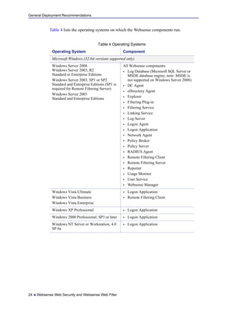 General Deployment Recommendations
24  Websense Web Security and Websense Web Filter
Table 4 lists the operating systems on which the Websense components run.
Table 4 Operating Systems
Operating System Component
Microsoft Windows (32-bit versions supported only)
Windows Server 2008
Windows Server 2003, R2
Standard or Enterprise Editions
Windows Server 2003, SP1 or SP2
Standard and Enterprise Editions (SP1 is
required for Remote Filtering Server)
Windows Server 2003
Standard and Enterprise Editions
All Websense components:
 Log Database (Microsoft SQL Server or
MSDE database engine; note: MSDE is
not supported on Windows Server 2008)
 DC Agent
 eDirectory Agent
 Explorer
 Filtering Plug-in
 Filtering Service
 Linking Service
 Log Server
 Logon Agent
 Logon Application
 Network Agent
 Policy Broker
 Policy Server
 RADIUS Agent
 Remote Filtering Client
 Remote Filtering Server
 Reporter
 Usage Monitor
 User Service
 Websense Manager
Windows Vista Ultimate
Windows Vista Business
Windows Vista Enterprise
 Logon Application
 Remote Filtering Client
Windows XP Professional  Logon Application
Windows 2000 Professional, SP3 or later  Logon Application
Windows NT Server or Workstation, 4.0
SP 6a
 Logon Application
 