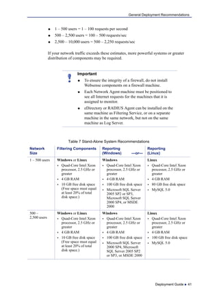 Deployment Guide  41
General Deployment Recommendations
 1 – 500 users = 1 – 100 requests per second
 500 – 2,500 users = 100 – 500 requests/sec
 2,500 – 10,000 users = 500 – 2,250 requests/sec
If your network traffic exceeds these estimates, more powerful systems or greater
distribution of components may be required.
Important
 To ensure the integrity of a firewall, do not install
Websense components on a firewall machine.
 Each Network Agent machine must be positioned to
see all Internet requests for the machines that it is
assigned to monitor.
 eDirectory or RADIUS Agent can be installed on the
same machine as Filtering Service, or on a separate
machine in the same network, but not on the same
machine as Log Server.
Table 7 Stand-Alone System Recommendations
Network
Size
Filtering Components Reporting
(Windows) —or—
Reporting
(Linux)
1 – 500 users Windows or Linux
 Quad-Core Intel Xeon
processor, 2.5 GHz or
greater
 4 GB RAM
 10 GB free disk space
(Free space must equal
at least 20% of total
disk space.)
Windows
 Quad-Core Intel Xeon
processor, 2.5 GHz or
greater
 4 GB RAM
 100 GB free disk space
 Microsoft SQL Server
2005 SP2 or SP3,
Microsoft SQL Server
2000 SP4, or MSDE
2000
Linux
 Quad-Core Intel Xeon
processor, 2.5 GHz or
greater
 4 GB RAM
 80 GB free disk space
 MySQL 5.0
500 –
2,500 users
Windows or Linux
 Quad-Core Intel Xeon
processor, 2.5 GHz or
greater
 4 GB RAM
 10 GB free disk space
(Free space must equal
at least 20% of total
disk space.)
Windows
 Quad-Core Intel Xeon
processor, 2.5 GHz or
greater
 4 GB RAM
 100 GB free disk space
 Microsoft SQL Server
2000 SP4, Microsoft
SQL Server 2005 SP2
or SP3, or MSDE 2000
Linux
 Quad-Core Intel Xeon
processor, 2.5 GHz or
greater
 4 GB RAM
 100 GB free disk space
 MySQL 5.0
 