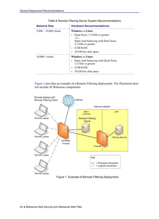 General Deployment Recommendations
44  Websense Web Security and Websense Web Filter
Figure 1 provides an example of a Remote Filtering deployment. The illustration does
not include all Websense components.
Figure 1 Example of Remote Filtering Deployment
5,000 – 10,000 clients Windows or Linux
 Quad Xeon, 3.2 GHz or greater
- or -
Static load balancing with Dual Xeon,
3.2 GHz or greater
 4 GB RAM
 20 GB free disk space
10,000+ clients Windows or Linux
 Static load balancing with Quad Xeon,
3.2 GHz or greater
 4 GB RAM
 20 GB free disk space
Table 8 Remote Filtering Server System Recommendations
Network Size Hardware Recommendations
 