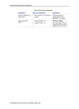 General Deployment Recommendations
46  Websense Web Security and Websense Web Filter
Network Appliance™
NetCache®
 NetCache OS v5.2.1 R1D4 or
greater.
Websense protocol
management requires
NetCache v5.5 or later.
Squid Web Proxy
Cache
 Squid STABLE v2.5
 Squid STABLE v2.6
Websense Plug-in:
The Squid Plug-in for the
Squid Web Proxy Cache is
supported only on Linux.
Table 9 Supported Integrations
Integration Version Supported Comments
 