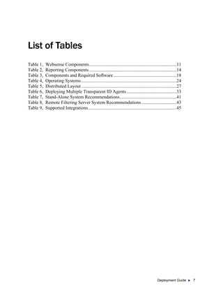 Deployment Guide 7
List of Tables
Table 1, Websense Components...........................................................................11
Table 2, Reporting Components ...........................................................................14
Table 3, Components and Required Software ......................................................18
Table 4, Operating Systems..................................................................................24
Table 5, Distributed Layout..................................................................................27
Table 6, Deploying Multiple Transparent ID Agents...........................................33
Table 7, Stand-Alone System Recommendations.................................................41
Table 8, Remote Filtering Server System Recommendations ..............................43
Table 9, Supported Integrations............................................................................45
 