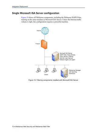 Integration Deployment
72  Websense Web Security and Websense Web Filter
Single Microsoft ISA Server configuration
Figure 19 shows all Websense components, including the Websense ISAPI Filter,
running on the same machine as Microsoft ISA Server. Unless the Internet traffic
volume is light, this configuration requires a powerful machine.
Figure 19 Filtering components installed with Microsoft ISA Server
 