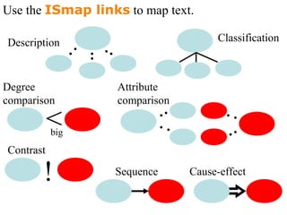 Use the ISmap links to map text.
<big
Description Classification
Degree
comparison
Attribute
comparison
Sequence Cause-effect
Contrast
!
 