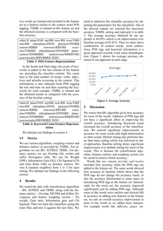 tive words are formed and included in the feature
set in a fashion similar to the context word POS
tagging. TiMBL is trained on this feature set and
the obtained accuracy is compared with the base-
line accuracy.
other/JJ plans/NNS not/RB now/RB were/VBD
also/RB otherplans/JJNNS plansnot/NNSRB
notnow/RBRB nowwere/RBVBD were-
also/VBDRB otherplansnot/JJNNSRB plans-
notnow/NNSRBRB notnowwere/RBRBVBD
nowwerealso/RBVBDRB 38203
Table 3: POS Feature Representation
In the fourth and final stage, the count of key-
words is added as the last column of the feature
set, preceding the classifier column. The count
here is the total number of nouns, verbs, adjec-
tives and adverbs occurring in the context. This
information is also obtained from POS tagging
the test and train set and then counting the key-
words for each example. TiMBL is trained and
the obtained results as compared with the accu-
racy of the baseline setting.
other/JJ plans/NNS not/RB now/RB were/VBD
also/RB otherplans/JJNNS plansnot/NNSRB
notnow/RBRB nowwere/RBVBD were-
also/VBDRB otherplansnot/JJNNSRB plans-
notnow/NNSRBRB notnowwere/RBRBVBD
nowwerealso/RBVBDRB 38203
Table 4: Keyword Count Feature Represen-
tation
We tabulate our findings in section 4.
3.5 Metrics
We use various algorithms, weighing vectors and
distance metrics as provided by TiMBL. For al-
gorithms we use IB1, IGTREE, TRIBL. For dis-
tance metrics we use Overlap (O), mvdm and
Jeffry Divergence (JD). We use No Weight
(NW), Information Gain (IG), Chi Squared (CS)
and Gain Ratio (GR) as distance metrics. We
vary k (nearest neighbor) from 1 to 5 for each
setting. We tabulate our findings in the following
section.
4 Results
We tested the data with classification algorithms
– IB1, IGTREE and TRIBL along with the dis-
tance metrics – Overlap, MVDM and Jeffrey Di-
vergence and feature weighing vectors – No
weight, Gain ratio, Information gain and Chi
Squared. Then we train the classifiers using the
train files and test it against the test files. We
tried to optimize the classifier accuracy by ad-
justing the parameters for the classifiers. Out of
the derived outputs we selected the maximum
accuracy TiMBL setting and represent it in table
5. The average accuracy obtained by our ap-
proach is 66.69% which is an improvement over
baseline average of 62.41%. Thus we show that a
combination of context words, word colloca-
tions, POS tags and keyword information is a
good approach towards word sense disambigua-
tion. Figure 1 shows the average accuracy ob-
tained in our approach at each stage.
Figure 1: Average Accuracy
5 Discussion
We notice that IB1 algorithm gives best accuracy
for most of the words. Addition of POS tags did
not have a significant effect in improving the
overall accuracy. Introducing Keyword count
increased the overall accuracy of the classifica-
tion. We noticed significant improvements in
accuracy for some words and slight deterioration
in other words. Default setting also performs bet-
ter than basic setting which was followed in old-
er approaches. Baseline setting shows significant
improvement over default setting for most of the
words. This is because the classification algo-
rithm, distance metrics and weighing vectors can
be varied to achieve better accuracy.
Words like use, remain, provide, and receive
recorded best accuracy when the POS tags are
added to the feature set. The same words showed
best accuracy in baseline which shows that the
POS tags do not change the accuracy much, in
fact the accuracy deteriorated in some cases on
introducing POS tags in the feature set. Interest-
ingly for the word eat, the accuracy improved
significantly just by adding POS tags. Although
some of the words were outliers and showed fall
in accuracy on adding new features to the feature
set, we saw an overall accuracy improvement in
most of the words as we added more features.
For example words like difficulty, paper, im-
 