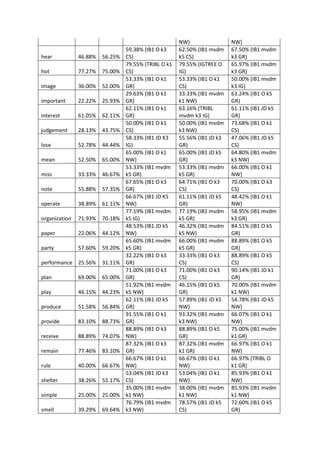 NW) NW)
hear 46.88% 56.25%
59.38% (IB1 O k3
CS)
62.50% (IB1 mvdm
k5 CS)
67.50% (IB1 mvdm
k3 GR)
hot 77.27% 75.00%
79.55% (TRIBL O k1
CS)
79.55% (IGTREE O
IG)
65.97% (IB1 mvdm
k3 GR)
image 36.00% 52.00%
53.33% (IB1 O k1
GR)
53.33% (IB1 O k1
CS)
50.00% (IB1 mvdm
k3 IG)
important 22.22% 25.93%
29.63% (IB1 O k1
GR)
33.33% (IB1 mvdm
k1 NW)
63.24% (IB1 O k5
GR)
interest 61.05% 62.11%
62.11% (IB1 O k1
GR)
63.16% (TRIBL
mvdm k3 IG)
61.11% (IB1 JD k5
GR)
judgement 28.13% 43.75%
50.00% (IB1 O k1
CS)
50.00% (IB1 mvdm
k3 NW)
73.68% (IB1 O k1
CS)
lose 52.78% 44.44%
58.33% (IB1 JD K3
IG)
55.56% (IB1 JD k3
GR)
47.06% (IB1 JD k5
CS)
mean 52.50% 65.00%
65.00% (IB1 O k1
NW)
65.00% (IB1 JD k5
GR)
64.80% (IB1 mvdm
k3 NW)
miss 33.33% 46.67%
53.33% (IB1 mvdm
k5 GR)
53.33% (IB1 mvdm
k5 GR)
66.00% (IB1 O k1
NW)
note 55.88% 57.35%
67.65% (IB1 O k3
GR)
64.71% (IB1 O k3
CS)
70.00% (IB1 O k3
CS)
operate 38.89% 61.11%
66.67% (IB1 JD K5
NW)
61.11% (IB1 JD k5
GR)
48.42% (IB1 O k1
NW)
organization 71.93% 70.18%
77.19% (IB1 mvdm
k5 IG)
77.19% (IB1 mvdm
k5 GR)
58.95% (IB1 mvdm
k3 GR)
paper 22.06% 44.12%
48.53% (IB1 JD k5
NW)
46.32% (IB1 mvdm
k5 NW)
84.51% (IB1 O k5
GR)
party 57.60% 59.20%
65.60% (IB1 mvdm
k5 GR)
66.00% (IB1 mvdm
k5 GR)
88.89% (IB1 O k5
GR)
performance 25.56% 31.11%
32.22% (IB1 O k3
GR)
33.33% (IB1 O k3
CS)
88.89% (IB1 O k5
CS)
plan 69.00% 65.00%
71.00% (IB1 O k3
GR)
71.00% (IB1 O k3
CS)
90.14% (IB1 JD k1
GR)
play 46.15% 44.23%
51.92% (IB1 mvdm
k5 NW)
46.15% (IB1 O k5
GR)
70.00% (IB1 mvdm
k1 NW)
produce 51.58% 56.84%
62.11% (IB1 JD k5
GR)
57.89% (IB1 JD k5
NW)
54.78% (IB1 JD k5
NW)
provide 83.10% 88.73%
91.55% (IB1 O k1
GR)
93.32% (IB1 mvdm
k3 NW)
66.07% (IB1 O k1
NW)
receive 88.89% 74.07%
88.89% (IB1 O k3
NW)
88.89% (IB1 O k5
GR)
75.00% (IB1 mvdm
k1 GR)
remain 77.46% 83.10%
87.32% (IB1 O k3
GR)
87.32% (IB1 mvdm
k1 GR)
66.97% (IB1 O k1
NW)
rule 40.00% 66.67%
66.67% (IB1 O k1
NW)
66.67% (IB1 O k1
NW)
66.97% (TRIBL O
k1 GR)
shelter 38.26% 52.17%
53.04% (IB1 JD k3
CS)
53.04% (IB1 O k1
NW)
85.93% (IB1 O k1
NW)
simple 25.00% 25.00%
35.00% (IB1 mvdm
k1 NW)
38.00% (IB1 mvdm
k1 NW)
85.93% (IB1 mvdm
k1 NW)
smell 39.29% 69.64%
76.79% (IB1 mvdm
k3 NW)
78.57% (IB1 JD k5
CS)
72.60% (IB1 O k5
GR)
 
