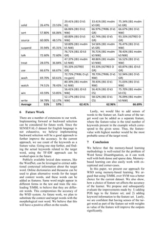 solid 26.47% 23.53%
29.41% (IB1 O k5
IG)
33.41% (IB1 mvdm
k3 GR)
75.34% (IB1 mvdm
k1 GR)
sort 57.80% 66.06%
66.06% (IB1 O k1
NW)
66.97% (TRIBL O k1
GR)
66.67% (IB1 O k1
NW)
source 60.00% 48.57%
60.00% (IB1 O k3
NW)
62.74% (IB1 O k5
GR)
93.33% (IGTREE O
GR)
suspend 35.94% 45.31%
50.00% (IB1 mvdm
k5 NW)
54.56% (IB1 mvdm
k5 GR)
76.47% (IB1 O k1
NW)
talk 72.60% 72.60%
76.71% (IB1 JD k3
GR)
76.71% (IB1 mvdm
k3 NW)
78.43% (IB1 mvdm
k3 NW)
treat 28.07% 36.84%
47.37% (IB1 mvdm
k3 NW)
48.86% (IB1 mvdm
k3 NW)
56.52% (IB1 O k1
NW)
use 66.67% 66.67%
93.33% (IGTREE
GR)
93.33% (IGTREE O
GR)
60.87% (IB1 JD k3
GR)
wash 69.70% 60.61%
72.73% (TRIBL O q1
no gain)
78.73% (TRIBL O k1
NW)
52.94% (IB1 O k5
GR)
watch 74.51% 78.43%
80.39% (IB1 mvdm
k1 NW)
78.43% (IB1 O k1
NW)
71.03% (IB1 O k1
NW)
win 43.59% 53.85%
56.41% (IB1 JD k3
NW)
56.41% (IB1 O k3
CS)
75.70% (IB1 mvdm
k3 CS)
write 34.78% 52.17%
52.17% (IB1 O k1
NW)
58.52% (IB1 O k1
CS)
76.09% (IB1 mvdm
k3 NW)
Average 51% 57% 62.41% 62.96% 66.69%
6 Future Work
There are a number of extensions to our work.
Implementing forward or backward selection
can be considered for future work. Since the
SENSEVAL-3 dataset for English language is
not exhaustive, we believe implementing
backward selection will be a good approach to
further improve the accuracy. In the current
approach, we use count of the keywords as a
feature value. Going one step further, and find-
ing the actual keywords related to the target
word, using the TF-IDF approach can be
worked upon in the future.
Publicly available lexical data sources, like
the WordNet, can be leveraged to extract addi-
tional contextual information about the target
word. Online dictionaries and thesaurus can be
used to glean alternative words for the target
and context words, and these words can be
added as features. Same word might appear in
different forms in the test and train file mis-
leading TiMBL to believe that they are differ-
ent words. This compromises the accuracy of
the WSD system. As future work, we plan to
substitute the context and target words with the
morphological root word. We believe that this
will have a positive effect on the results.
Lastly, we would like to add senses of
words to the feature set. Each sense of the tar-
get word can be added as a separate feature,
where the feature-value is the total number of
keywords present in the example which corre-
spond to the given sense. Thus, the feature-
value with highest number would be the most
probable sense of the target word.
7 Conclusion
We believe that the memory-based learning
methodology is well-suited for the problem of
Word Sense Disambiguation, as it can work
well with both dense and sparse data. Memory-
based learning can also easily work with ex-
ceptional and corner-cases.
In this paper, we present our approach for
WSD using memory-based learning. We ar-
gued that using TiMBL over SVM was a better
choice for the current dataset. We also show,
how a choice of feature set affects the accuracy
of the learner. We propose and subsequently
evaluate the improvements made by: 1) adding
POS tags to the feature set; and 2) adding
keyword information to the feature set. Lastly,
we are confident that having senses of the tar-
get word as part of the feature set with weights
as value of the feature will improve the outputs
significantly.
 