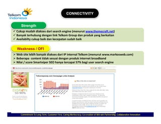 CONNECTIVITY


   Strength
Cukup mudah diakses dari search engine (menurut www.themecraft.net)
Banyak terhubung dengan link Telkom Group dan produk yang berkaitan
Availabilty k baik dan kecepatan sudah b ik
A il bilt cukup b ik d k        t    d h baik


Weakness / OFI
Web site lebih
Web site lebih banyak diakses dari IP internal Telkom (menurut www markosweb com)
                                   IP internal Telkom (menurut www.markosweb.com)
Beberapa content tidak sesuai dengan produk internet broadband
Nilai / score Smartviper SEO hanya tercapai 57% bagi user search engine




  Commitment To Long Term, Customer First, Caring Meritocracy, Co-creation of Win-win Partnership, Collaborative Innovation
                                                               Co-            Win-
 