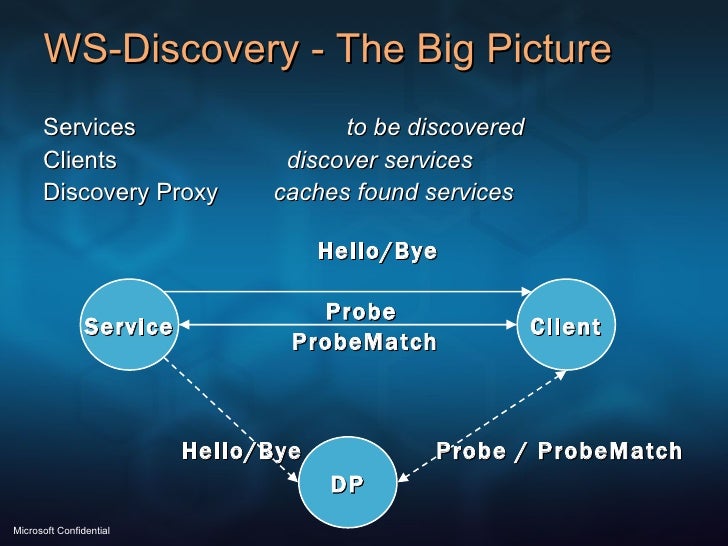 WS-Discovery - The Big Picture <ul><li>Services   to be discovered </li></ul><ul><li>Clients   discover services </li></ul...