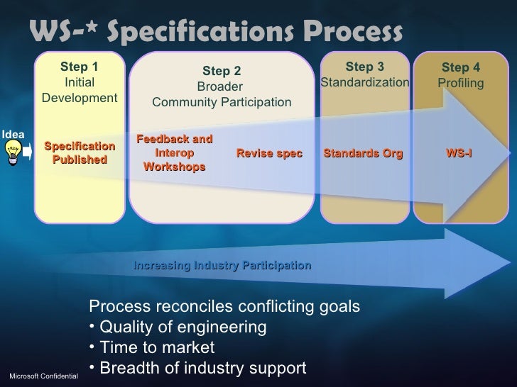 WS-* Specifications Process Step 2 Broader  Community Participation Step 1 Initial Development <ul><li>Process reconciles ...