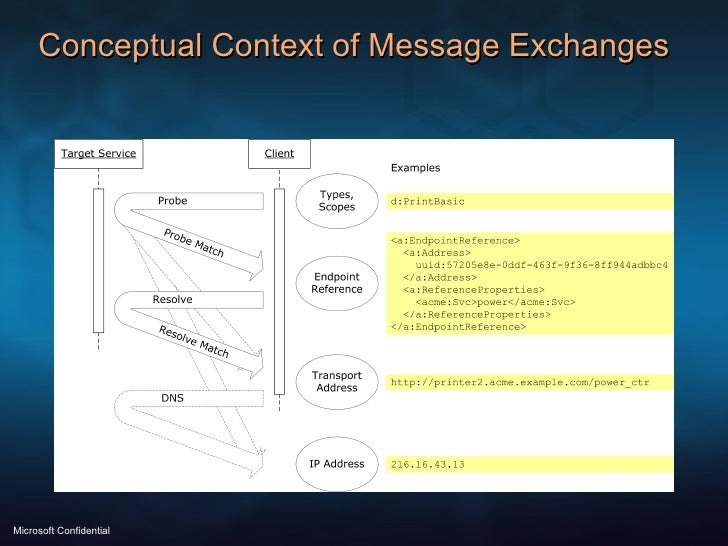 Conceptual Context of Message Exchanges 