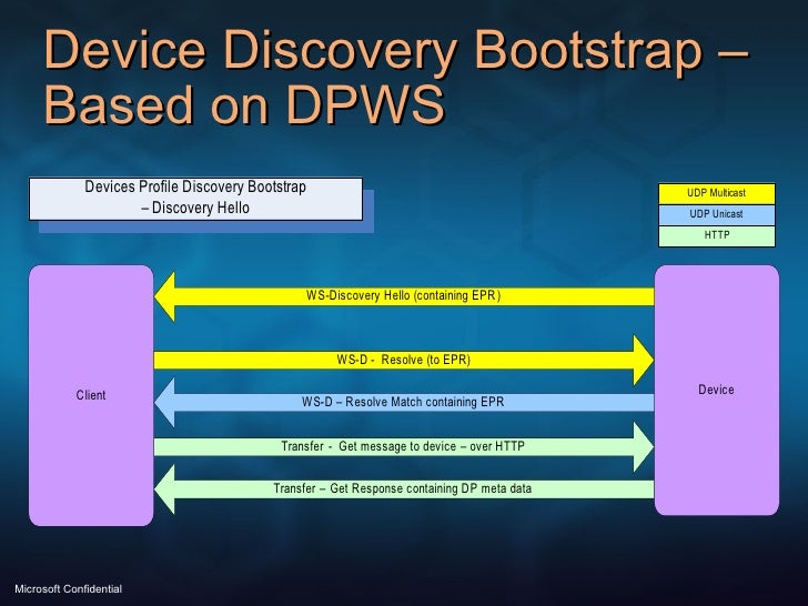 Device Discovery Bootstrap – Based on DPWS 