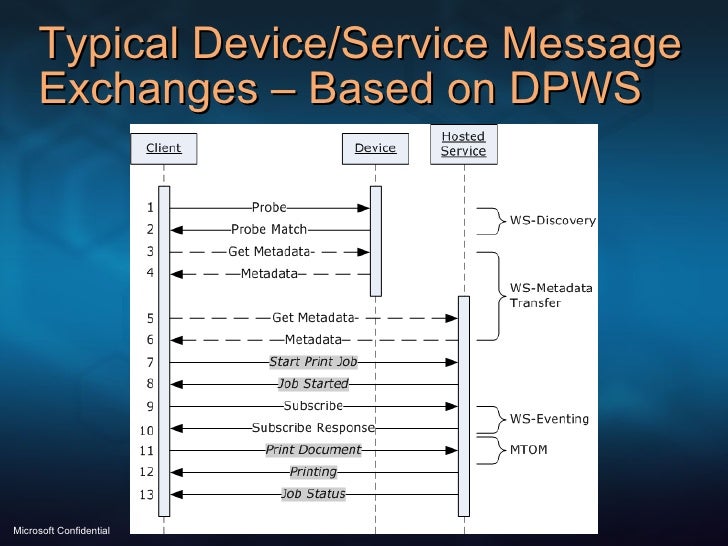 Typical Device/Service Message Exchanges – Based on DPWS 