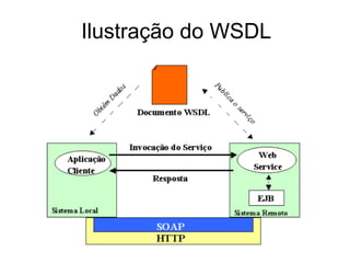 Ilustração do WSDL
 