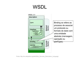 WSDL
Fonte: http://en.wikipedia.org/wiki/Web_Services_Description_Language
Binding se refere ao
processo de associar
um protocolo ou
formato de dado com
uma entidade
abstrata (mensagem,
operação ou
portType);
 