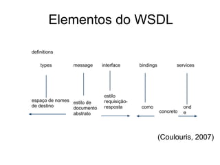 Elementos do WSDL
espaço de nomes
de destino
estilo de
documento
abstrato
estilo
requisição-
resposta como ond
e
types message interface bindings services
definitions
concreto
(Coulouris, 2007)
 