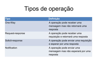 Tipos de operação
Tipo Definição
One-Way A operação pode receber uma
mensagem mas não retornará uma
resposta
Request-response A operação pode receber uma
requisição e retornará uma resposta
Solicit-response A operação pode enviar uma requisição
e esperar por uma resposta
Notification A operação pode enviar uma
mensagem mas não esperará por uma
resposta
 