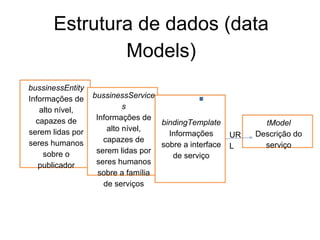 Estrutura de dados (data
Models)
bussinessEntity
Informações de
alto nível,
capazes de
serem lidas por
seres humanos
sobre o
publicador
bussinessService
s
Informações de
alto nível,
capazes de
serem lidas por
seres humanos
sobre a família
de serviços
bindingTemplate
Informações
sobre a interface
de serviço
tModel
Descrição do
serviço
UR
L
 