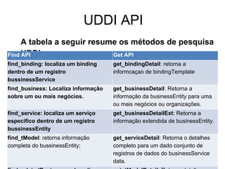 UDDI API
A tabela a seguir resume os métodos de pesquisa
UDDIFind API Get API
find_binding: localiza um binding
dentro de um registro
bussinessService
get_bindingDetail: retorna a
informcaçao de bindingTemplate
find_business: Localiza informação
sobre um ou mais negócios.
get_businessDetail: Retorna a
informação da businessEntity para uma
ou mais negócios ou organizações.
find_service: localiza um serviço
específico dentro de um registro
bussinessEntity
get_businessDetailExt: Retorna a
informação extendida de businessEntity.
find_tModel: retorna informação
completa do bussinessEntity;
get_serviceDetail: Retorna o detalhes
completo para um dado conjunto de
registros de dados do businessService
data.
 
