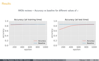 Results
IMDb reviews – Accuracy vs baseline for diﬀerent values of ε
200 400 600 800 1000
epsilon
0.0
0.2
0.4
0.6
0.8
1.0
...