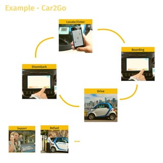 Locate/Enter
Boarding
Drive
Refuel
Example - Car2Go
Support
Disembark
…
 