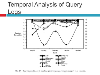 Temporal Web Dynamics and its Application to Information Retrieval 