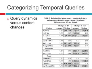 Categorizing Temporal Queries
   Query dynamics
    versus content
    changes
 
