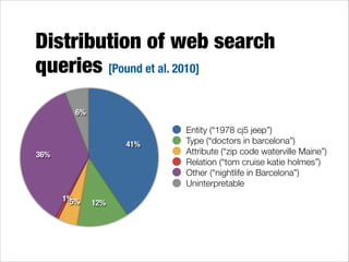 Distribution of web search
queries [Pound et al. 2010]
6%

41%
36%

1%
5%

12%

Entity (“1978 cj5 jeep”)
Type (“doctors in barcelona”)
Attribute (“zip code waterville Maine”)
Relation (“tom cruise katie holmes”)
Other (“nightlife in Barcelona”)
Uninterpretable

 