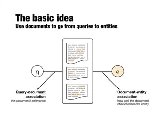 The basic idea

Use documents to go from queries to entities

xxxx x xxx xx xxxxxx xx
x xxx xx x xxxx xx xxx x
xxxxxx xx x xxx xx xxxx
xx xxx xx x xxxxx xxx xx
x xxxx x xxx xx xxxxxx
xx x xxx xx x xxxx xx
xxx x xxxxxx xx x xxx xx
xxxx xx xxx xx x xxxxx
xxx xx x

q

Query-document
association
the document’s relevance

xxxx x xxx xx xxxxxx xx
x xxx xx x xxxx xx xxx x
xxxxxx xx x xxx xx xxxx
xx xxx xx x xxxxx xxx xx
x xxxx x xxx xx

xxxx x xxx xx xxxxxx xx
x xxx xx x xxxx xx xxx x
xxxxxx xxxxxx xx x xxx
xx x xxxx xx xxx x xxxxx
xx x xxx xx xxxx xx xxx
xx x xxxxx xxx

e

Document-entity
association
how well the document
characterises the entity

 