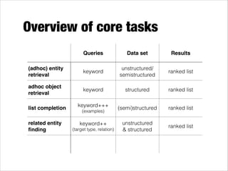Overview of core tasks
Queries

Data set

Results

(adhoc) entity
retrieval

keyword

unstructured/ 
semistructured

ranked list

adhoc object
retrieval

keyword

structured

ranked list

keyword+++ 

(semi)structured

ranked list

unstructured  
& structured

ranked list

list completion
related entity
ﬁnding

(examples)

keyword++ 
(target type, relation)

 
