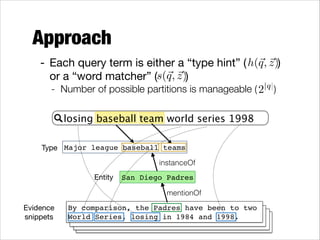 Approach
q z
- Each query term is either a “type hint” ( h(~, ~))
q z
or a “word matcher” (s(~, ~))

- Number of possible partitions is manageable ( 2|q|)
losing baseball team world series 1998
Type Major league baseball teams
instanceOf
Entity

San Diego Padres
mentionOf

Evidence  
snippets

By comparison, the Padres have been to two
World Series, losing in 1984 and 1998.

 