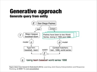 Generative approach
Generate query from entity
E

San Diego Padres!
context

type

Major league !
baseball team!

T

model!

Padres have been to two World
Series, losing in 1984 and 1998!

ϕ

Type hint :
baseball , team

θ
switch!

model!

Context matchers : !
lost , 1998, world series

Z
q

losing team baseball world series 1998

Figure taken from Sawant & Chakrabarti (2013). Learning Joint Query Interpretation and Response
Ranking. In WWW ’13. (see presentation)

 
