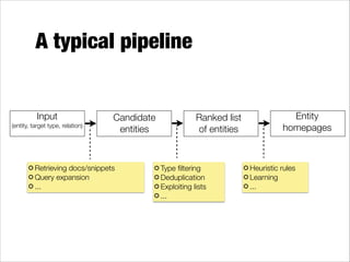 A typical pipeline

Input
(entity, target type, relation) 

Candidate  
entities

Retrieving docs/snippets
Query expansion
...

Ranked list  
of entities

Type ﬁltering
Deduplication
Exploiting lists
...

Entity
homepages  

Heuristic rules
Learning
...

 